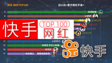 快手平台TOP100网红，第一名不是捐一个亿的辛巴！